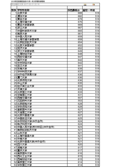 2016高考各校录取分数线