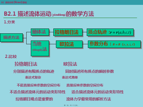 B2.1描述流体运动的数学方法(共35张PPT)