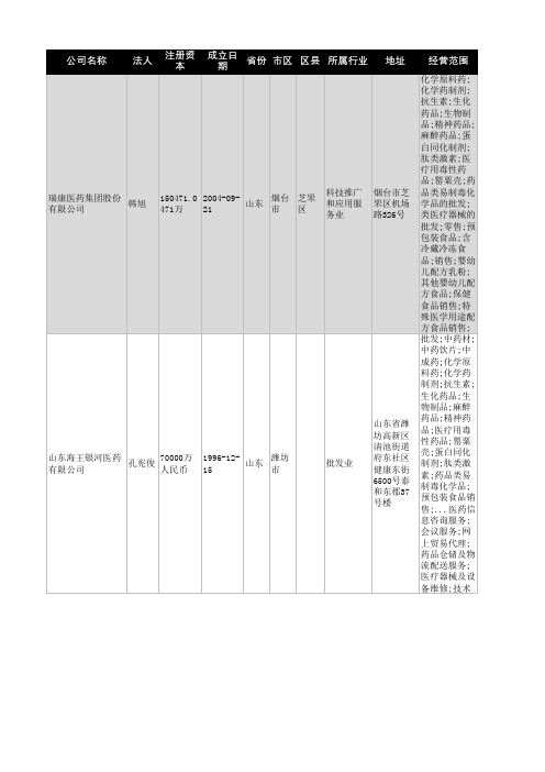 2021年山东省医药行业企业名录5013家