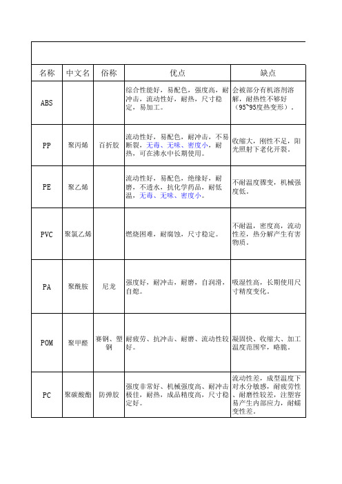 塑料材料优缺点总结带图