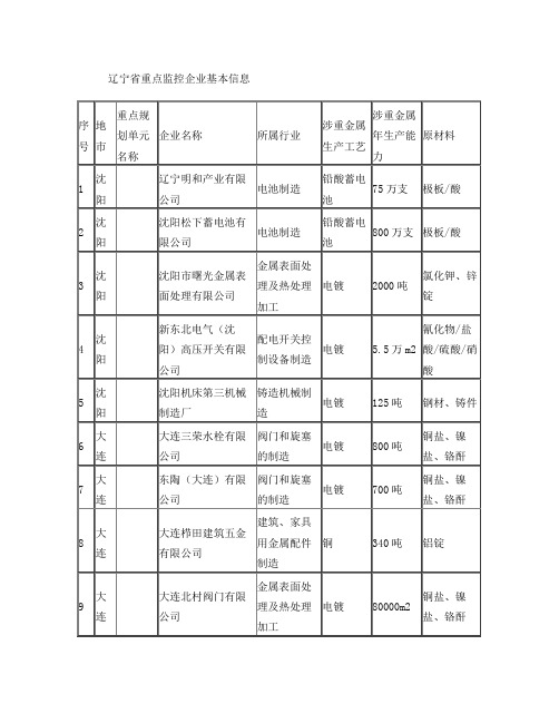 辽宁省重点监控企业基本信息