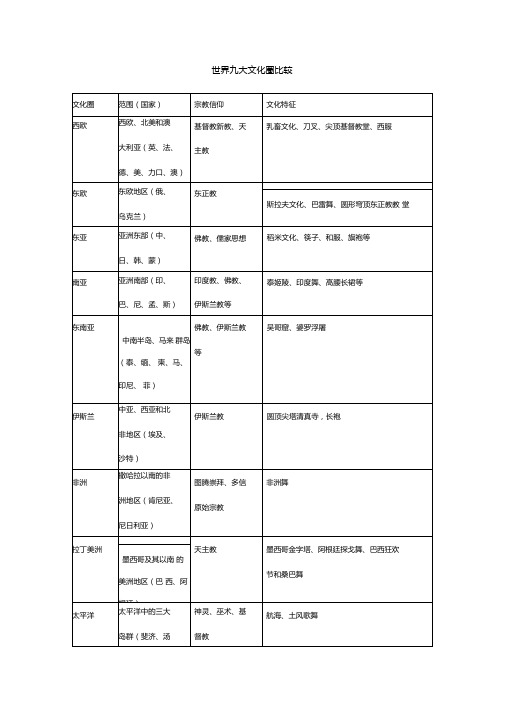 世界九大文化圈比较