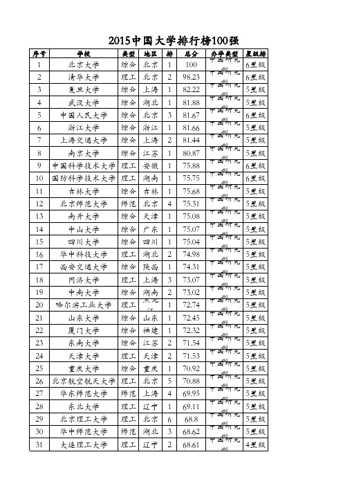 2015中国大学排行榜