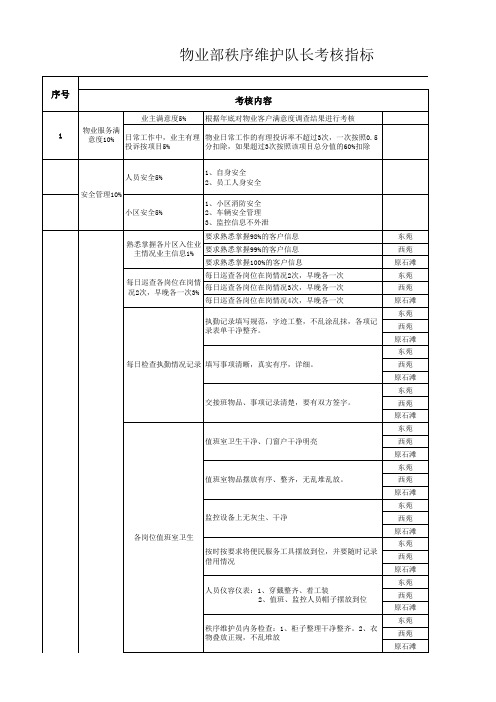 物业秩序维护队长绩效考核表