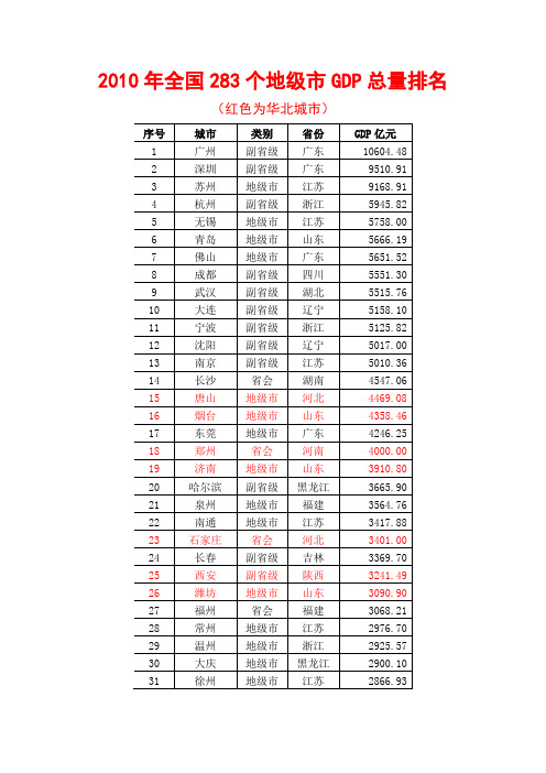 2010年全国地级市GDP排名