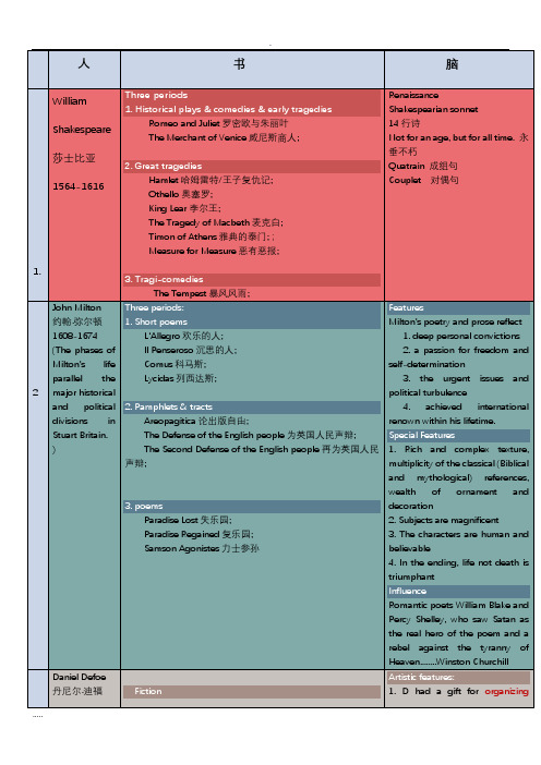 英国文学作家,作品主要特征风格(吐血整理)