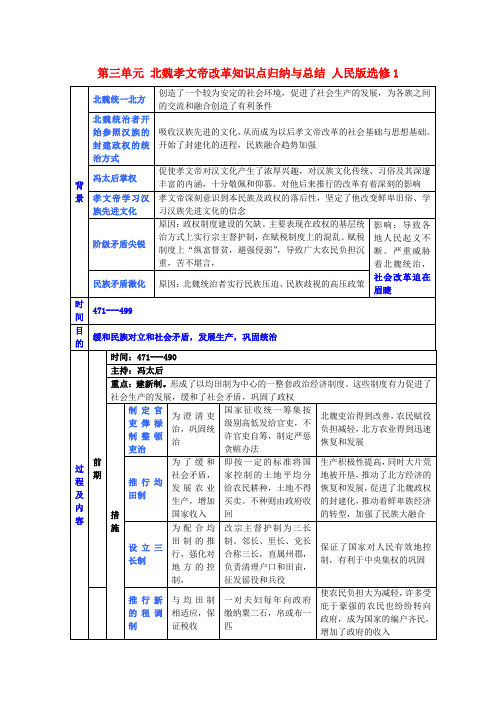 高中历史 第三单元 北魏孝文帝改革知识点归纳与总结 人民版选修