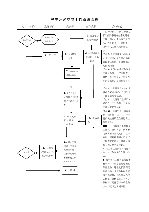 民主评议党员工作管理流程