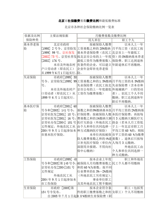 北京市社保缴费基数缴费比例和最低缴费标准