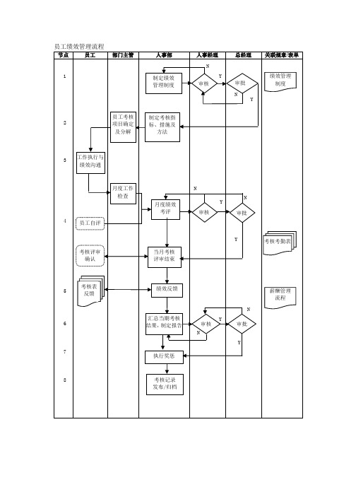 员工绩效管理流程、员工薪酬管理流程