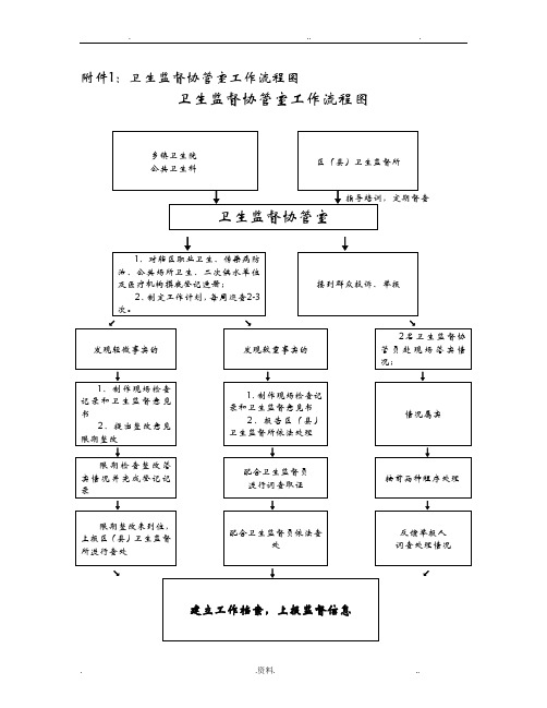 卫生监督协管工作流程图