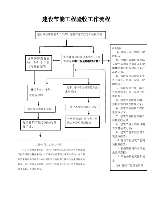 节能验收流程