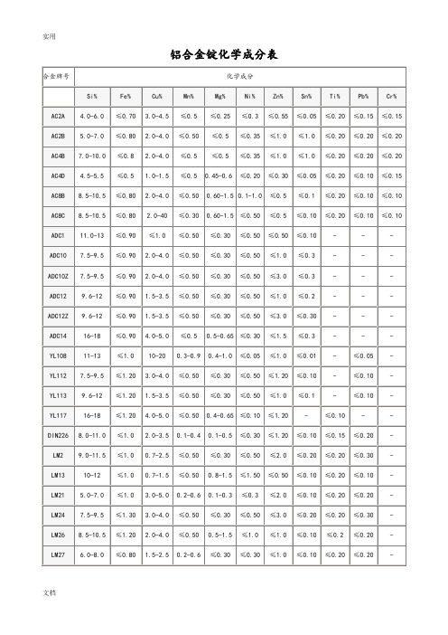 铝合金化学成分表