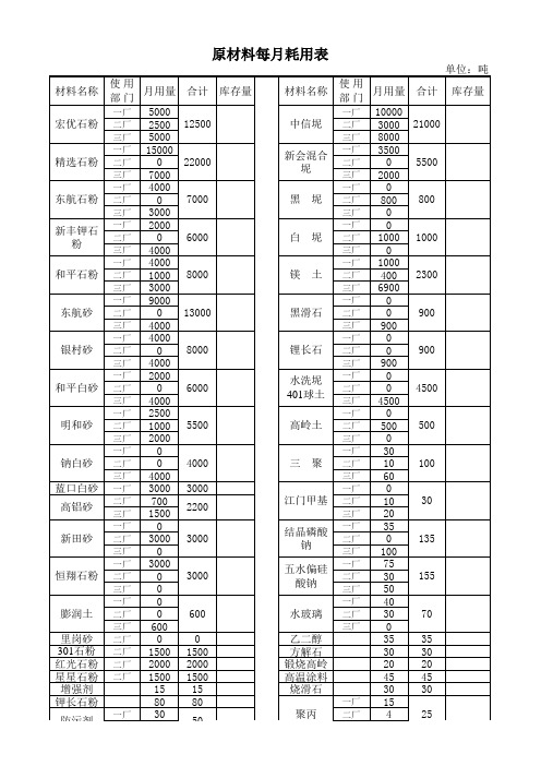 原材料每月耗用表