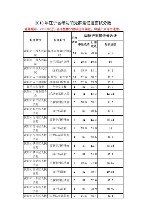 2013年辽宁省公务员考试沈阳市党群最低进面试分数线汇总