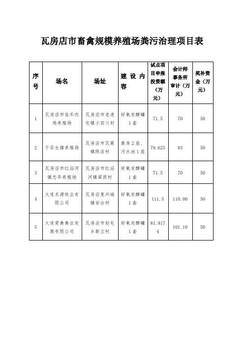 瓦房店畜禽规模养殖场粪污治理项目表