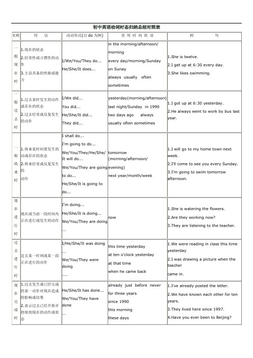 初中英语动词时态归纳总结对照表电子教案