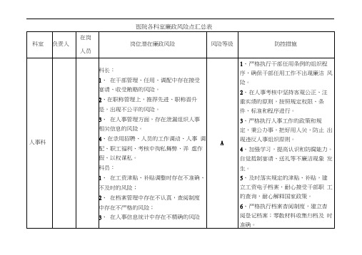 医院各科室廉政风险点汇总表