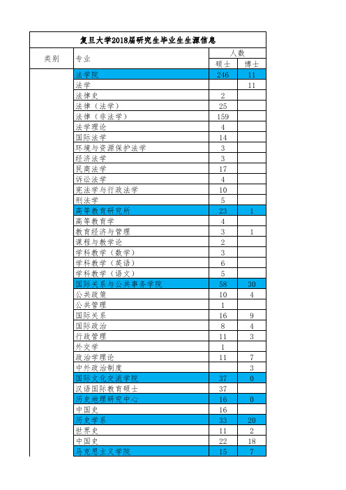 复旦大学2018届毕业生生源信息-全