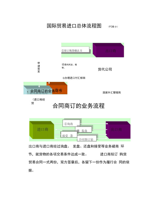 国际贸易进口总体流程图