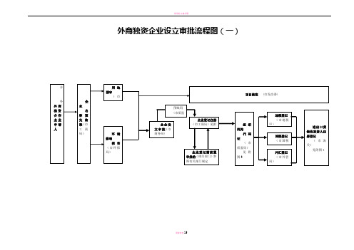 外商独资企业设立审批流程图(一)