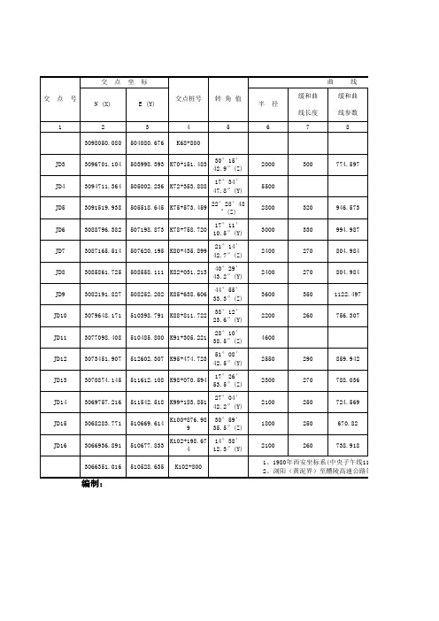 直线、曲线及转角一览表