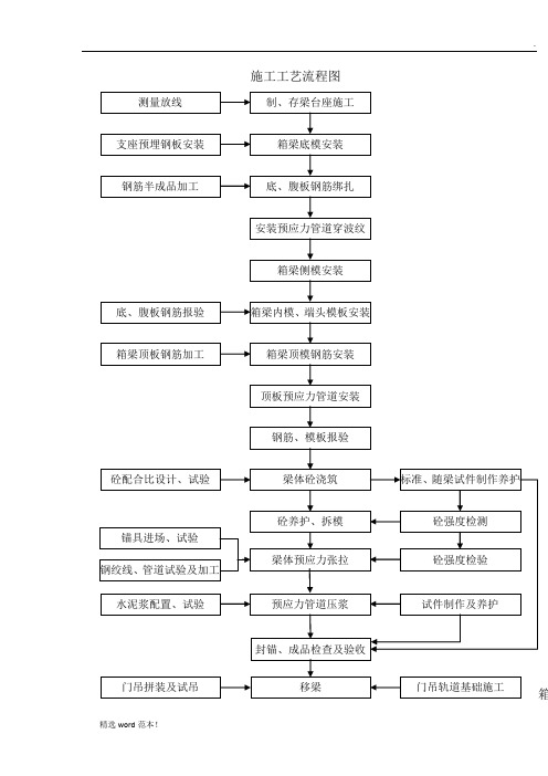 箱梁预制施工工艺流程图