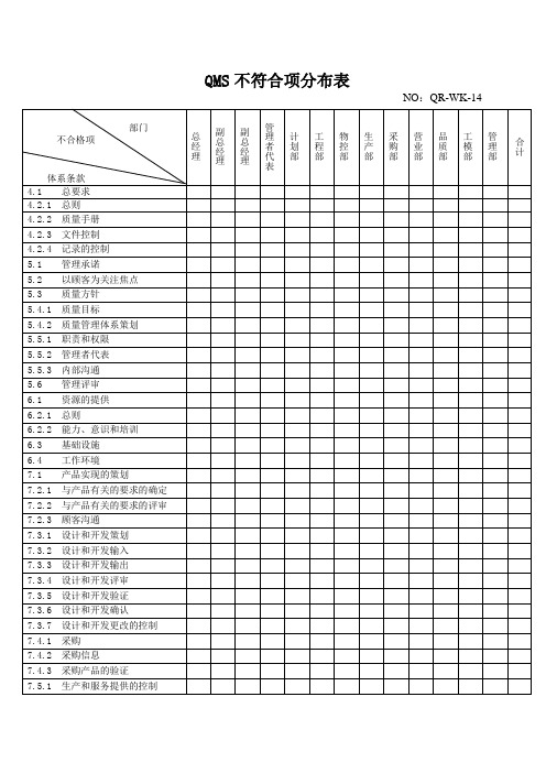 2017 QMS不符合项分布表