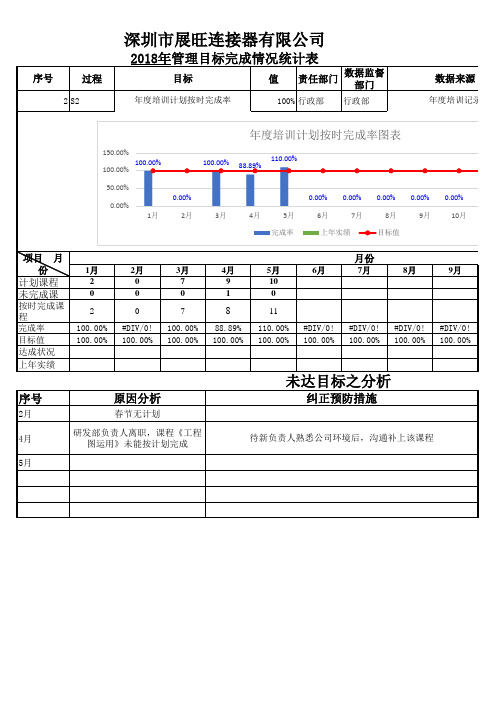 201805行政部 管理目标完成情况统计表(2)