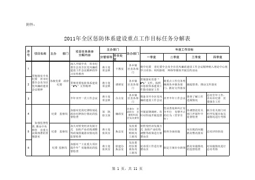 淮阴区惩防体系建设重点任务xls