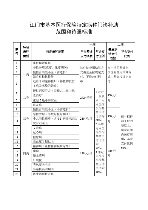 江门市基本医疗保险特定病种门诊补助范围和待遇标准【模板】