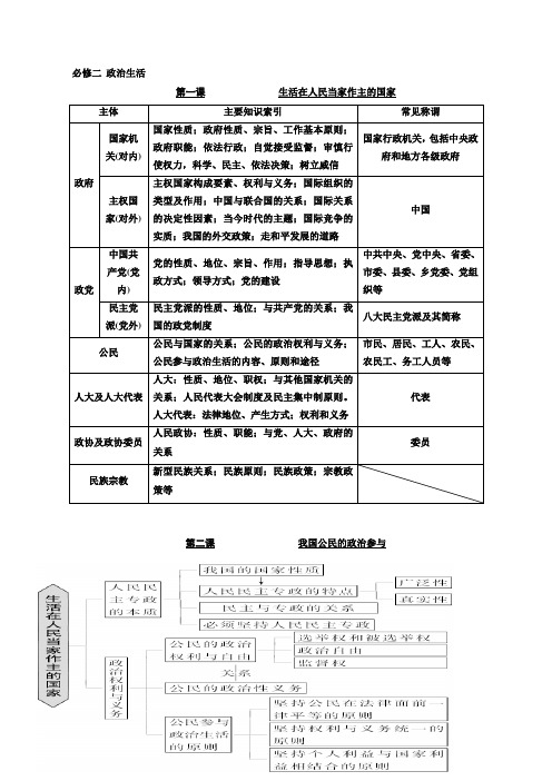 (完整版)高中政治必修二政治生活主观题答题术语