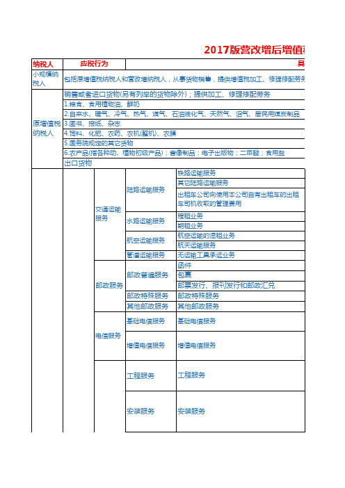 2017版营改增后增值税税目税率表