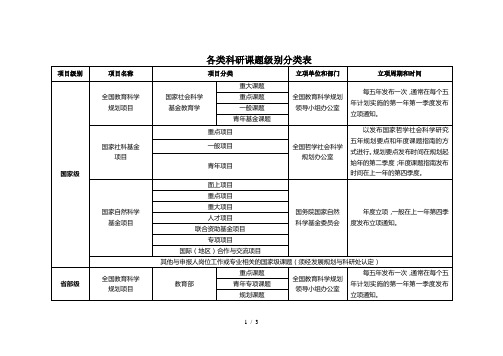 各类科研课题级别分类表