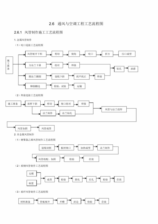 通风与空调工程施工工艺流程图