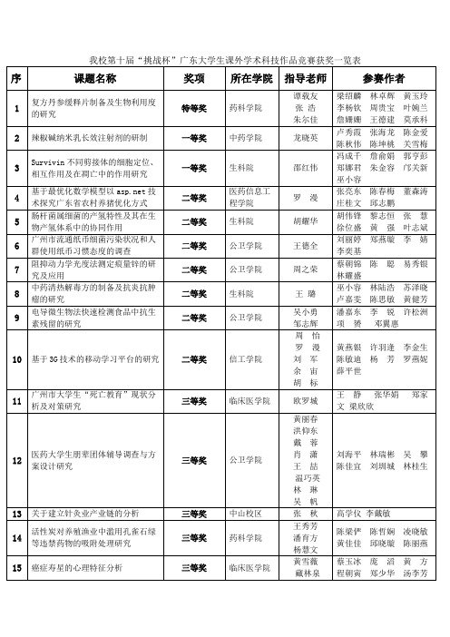 我校第十届挑战杯广东大学生课外学术科技作品竞赛获奖