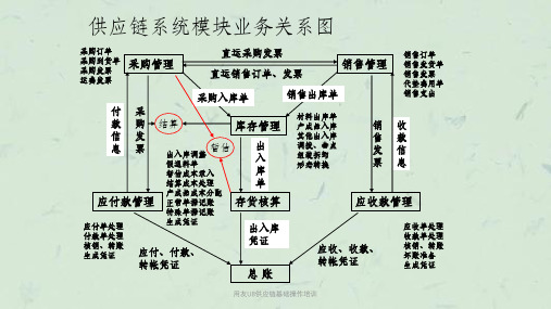 用友U8供应链基础操作培训课件