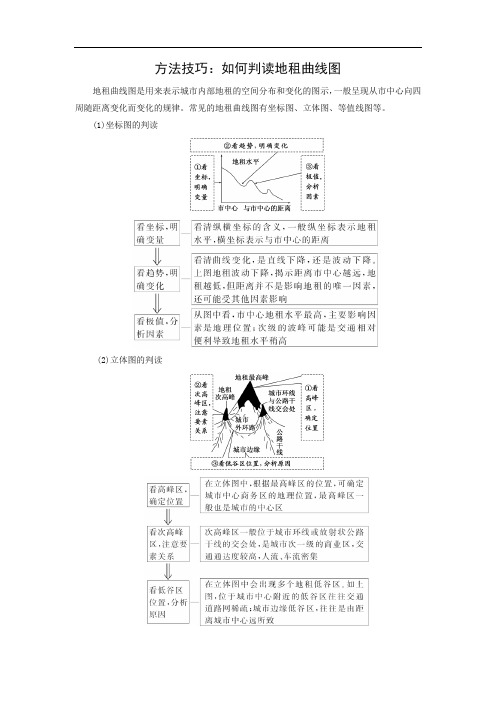 2018年高考地理高分秘笈-图形突破-方法技巧如何判读地租曲线图