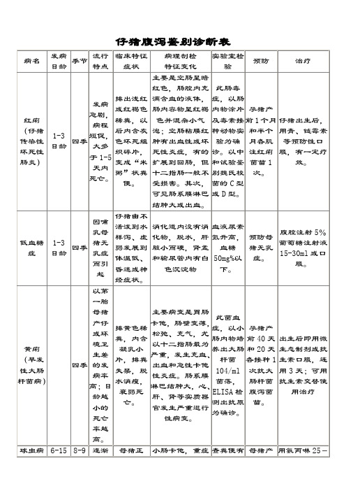 仔猪腹泻鉴别诊断表