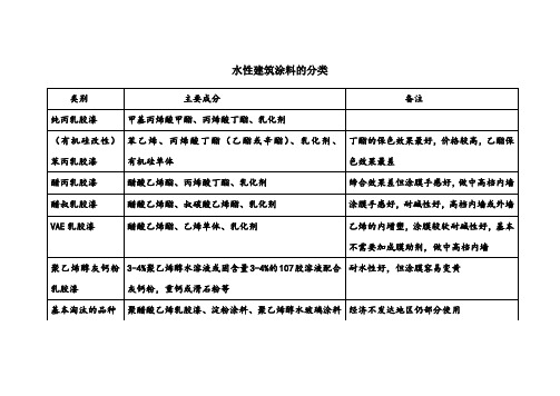 水性涂料的分类