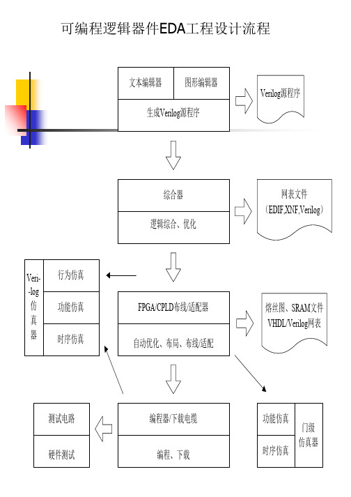 EDA技术与应用(陈新华)Verilog_HDL_huawei