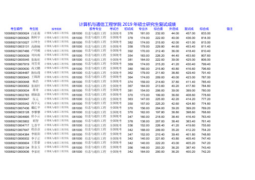 2019北京科技大学计算机与通信工程学院硕士研究生复试成绩