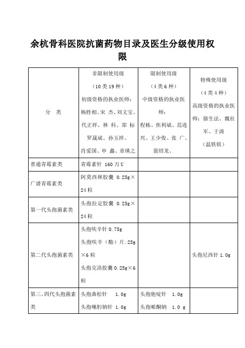 抗菌药物目录及医生分级使用权限