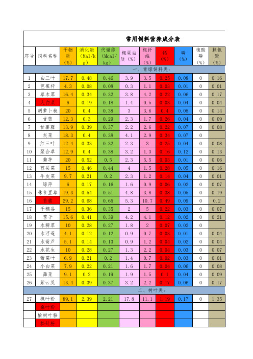 最新的常用饲料营养价值成分表