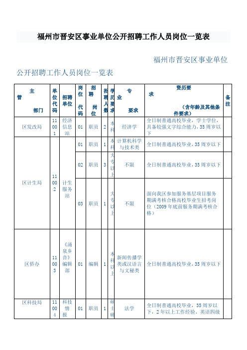 福州市晋安区事业单位公开招聘工作人员岗位一览表