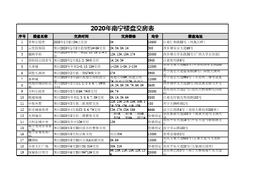 2020年南宁楼盘交房表