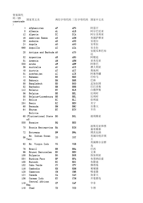 ISO国家代码(国家贸易代码)