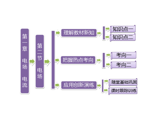 【人教版】高中物理选修1-1：电场ppt课件