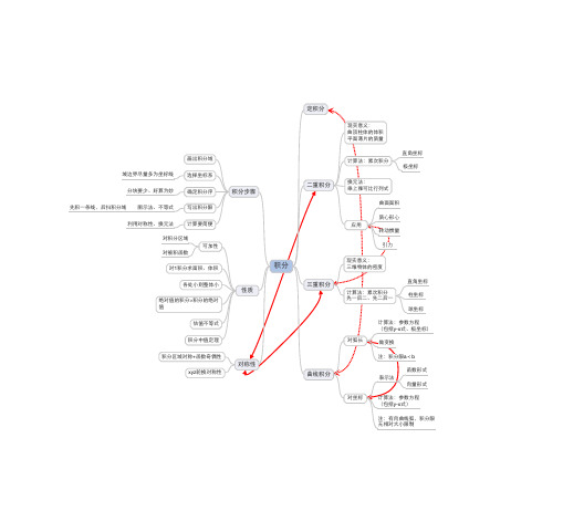 微积分思维导图