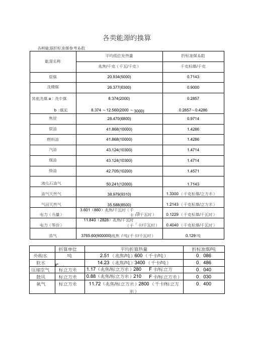 (完整版)最新各种能源换算标煤汇总